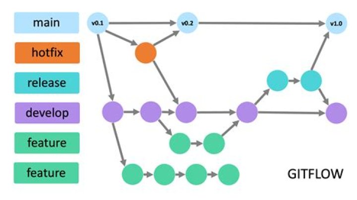 Comprehensive Guide: Merging Master Into Branch With Git