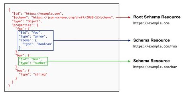 Comprehensive Guide To Sending JSON Data With Postman