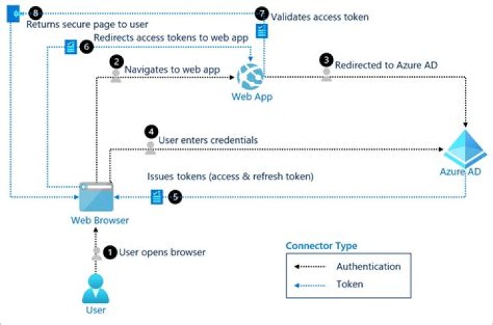 Connect To Azure With Ease: The Ultimate Guide