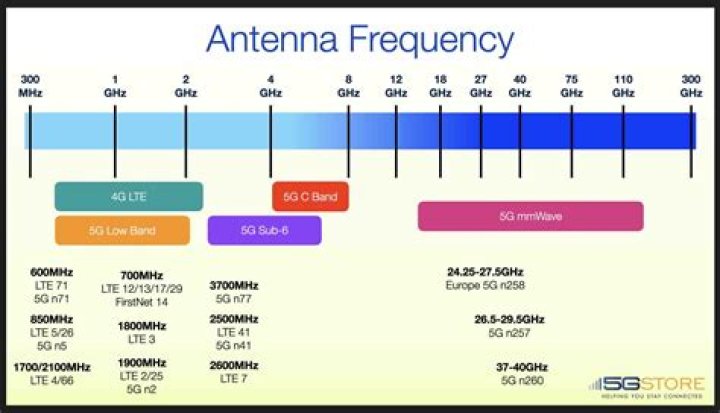 Discover T-Mobile's Comprehensive 4G Band Coverage
