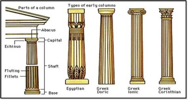 Discover The Architectural Elegance: Types Of Columns Explained
