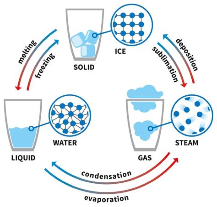 From Liquid To Gas: Understanding The Limitations Of Water's Transpiration Conversion