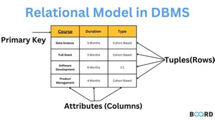 How Relational Databases Represent Relationships: Understanding The Power Of Relational Models