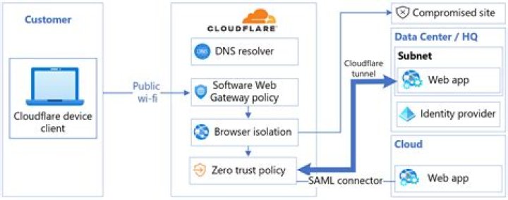 Implement CloudFlare Best Practices For Optimal Website Performance