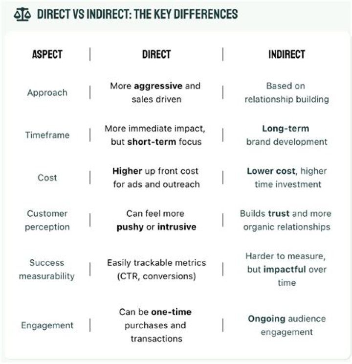 Mastering Direct And Indirect Marketing Channels For Success