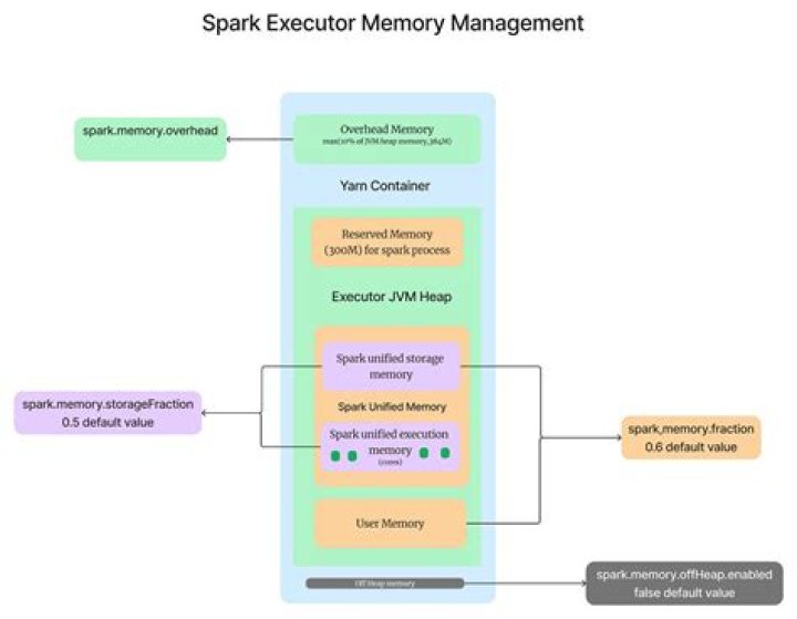 Optimize Spark Performance: Guide To Spark Executor Instances