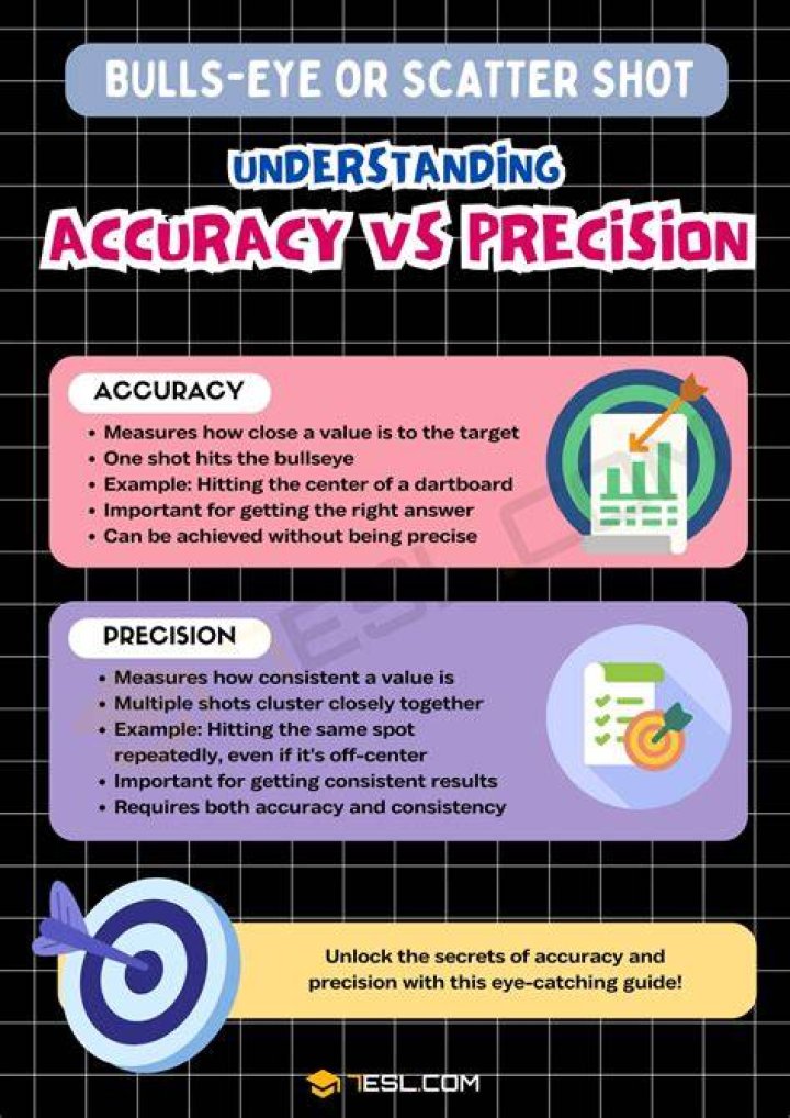Precision Vs Accuracy: Understanding The Key Differences