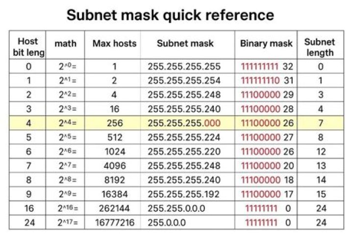 Subnet Mask Table: Essential Guide For Network Configuration