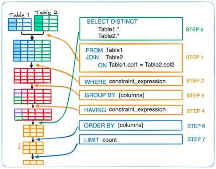 The Definitive Guide To IF Statements In Oracle SQL