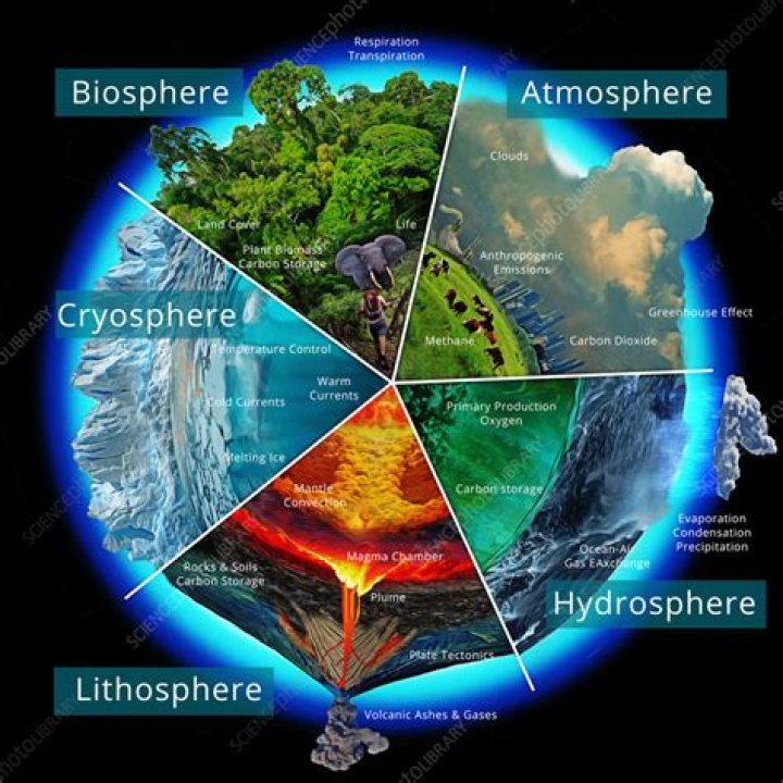 The Earth's Vital Components: Atmosphere, Lithosphere, Hydrosphere, And Biosphere