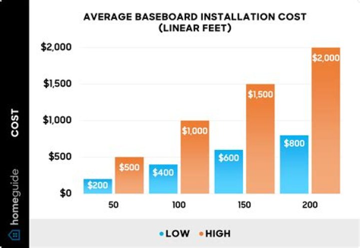 The Ultimate Guide To Baseboard Installation Costs
