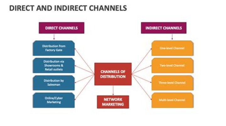 The Ultimate Guide To Indirect Marketing Channels: A Comprehensive Overview
