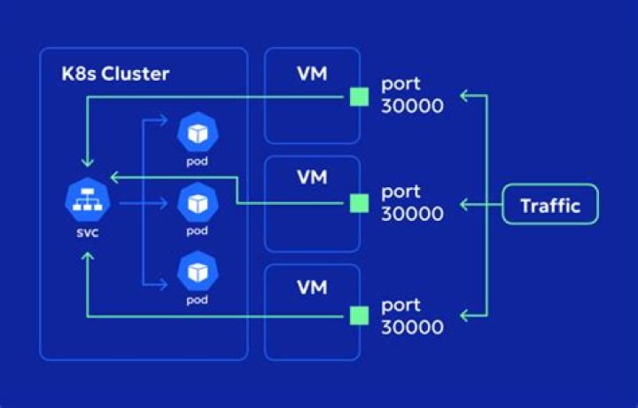 The Ultimate Guide To NodePort Services In Kubernetes