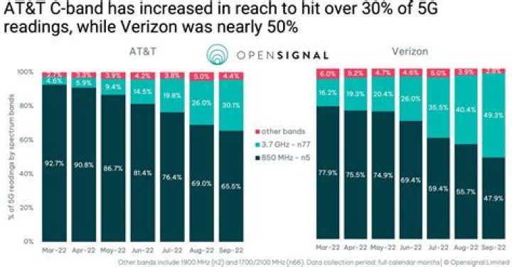 The Ultimate Guide To T-Mobile's 5G Band Coverage
