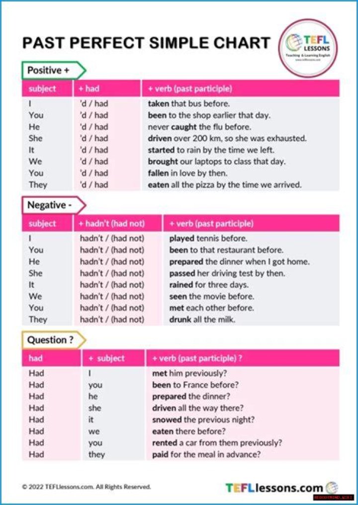 The Ultimate Guide To The Past Perfect Simple Tense