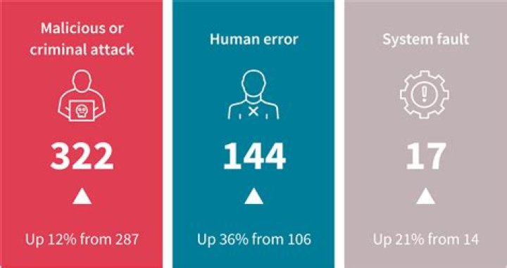 Top Data Breach Causes In The Digital Age