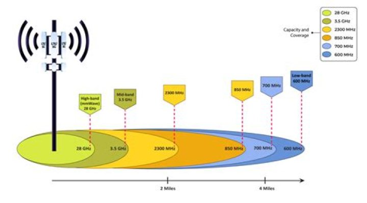 Ultimate Guide To T-Mobile Bands: Unlocking Connectivity And Speed