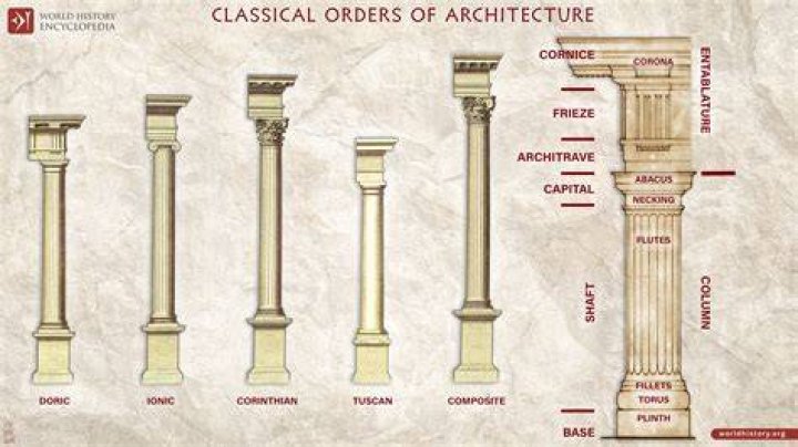 Uncover The Architectural Mastery: Types Of Roman Columns
