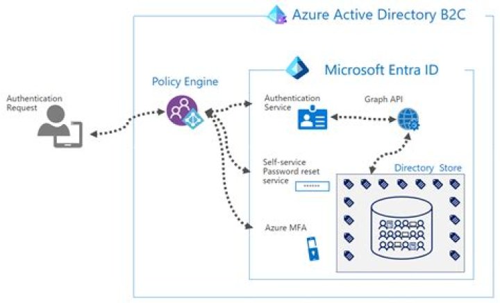 Understanding Azure Active Directory Architecture: A Comprehensive Guide
