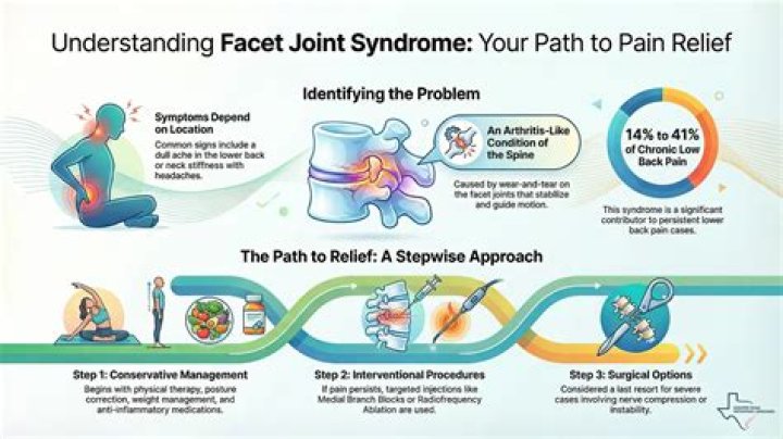 Understanding Hypertrophic Facet Joints: Causes And Management