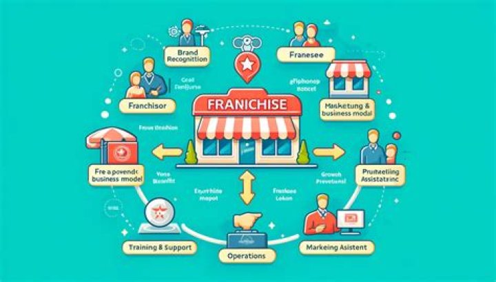 Unlock Your Business Potential With Franchstream: The Ultimate Franchising Solution