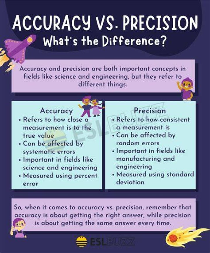 Unveiling The Precision And Accuracy Conundrum: Understanding The Key Differences