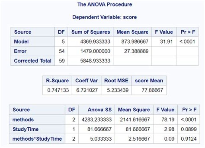 What Is F-Value And How To Interpret It In ANOVA Analysis