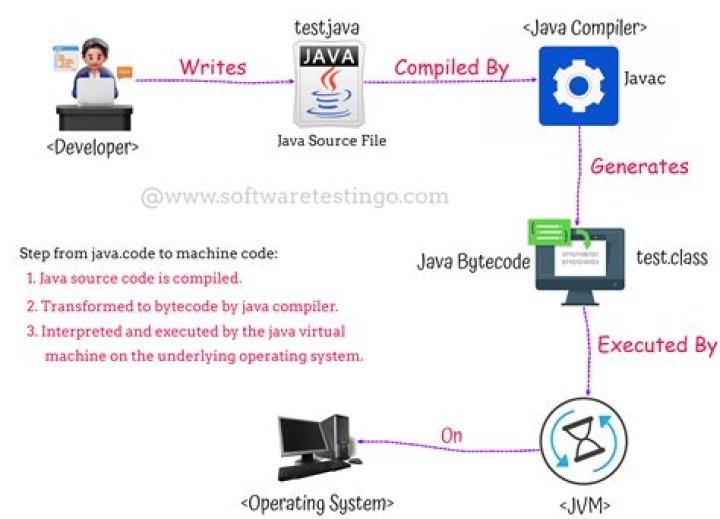 What Is The Input For Java Compiler? A Comprehensive Guide